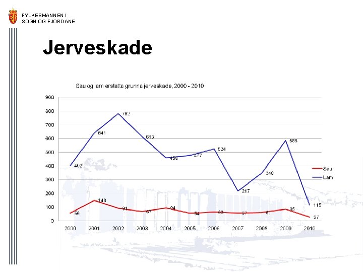 FYLKESMANNEN I SOGN OG FJORDANE Jerveskade 