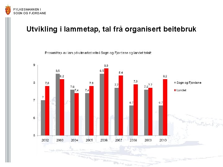 FYLKESMANNEN I SOGN OG FJORDANE Utvikling i lammetap, tal frå organisert beitebruk 