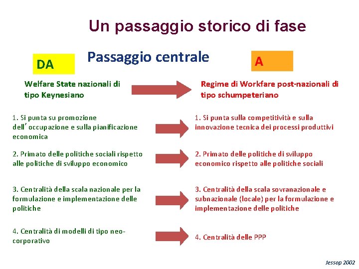 Un passaggio storico di fase DA Passaggio centrale Welfare State nazionali di tipo Keynesiano