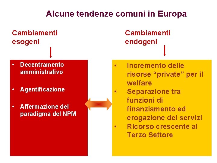 Alcune tendenze comuni in Europa Cambiamenti esogeni Cambiamenti endogeni • Decentramento amministrativo • •