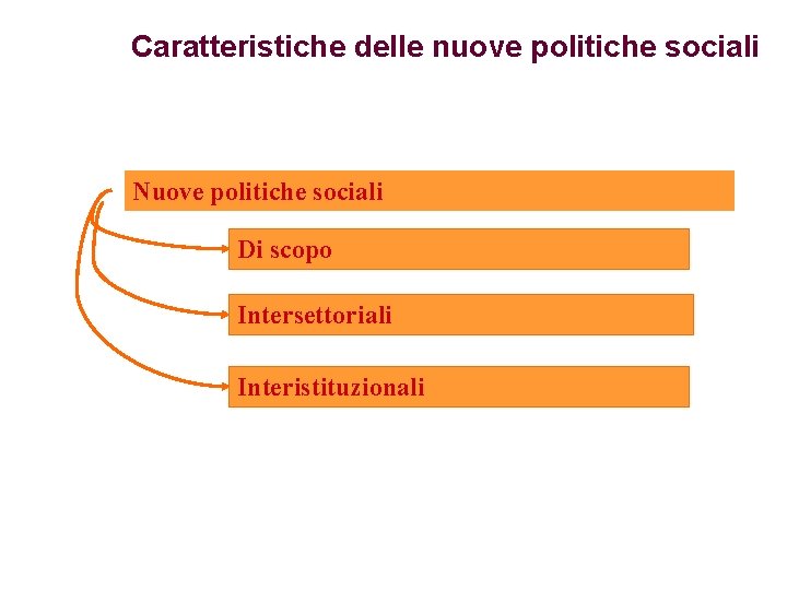 Caratteristiche delle nuove politiche sociali Nuove politiche sociali Di scopo Intersettoriali Interistituzionali 