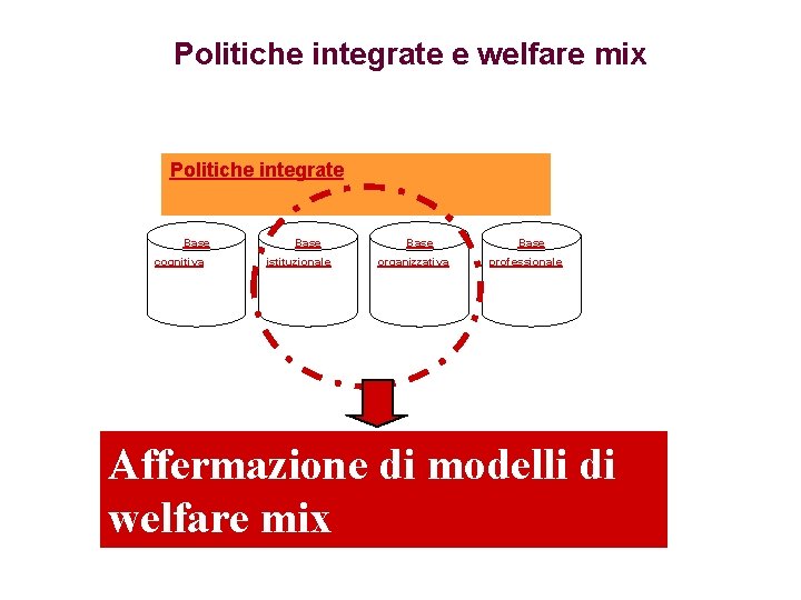 Politiche integrate e welfare mix Politiche integrate Base cognitiva Base istituzionale Base organizzativa Base