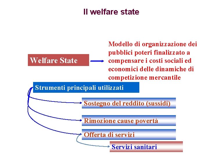 Il welfare state Modello di organizzazione dei pubblici poteri finalizzato a compensare i costi