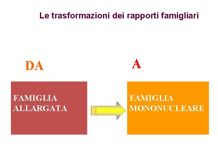 Le trasformazioni dei rapporti famigliari DA FAMIGLIA ALLARGATA A FAMIGLIA MONONUCLEARE 