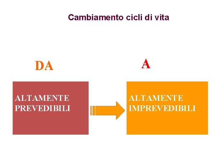 Cambiamento cicli di vita DA ALTAMENTE PREVEDIBILI A ALTAMENTE IMPREVEDIBILI 