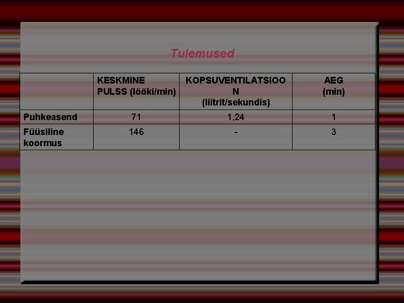 Tulemused KESKMINE PULSS (lööki/min) KOPSUVENTILATSIOO N (liitrit/sekundis) AEG (min) Puhkeasend 71 1, 24 1