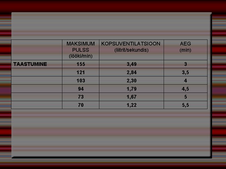 TAASTUMINE MAKSIMUM PULSS (lööki/min) KOPSUVENTILATSIOON (liitrit/sekundis) AEG (min) 155 3, 49 3 121 2,