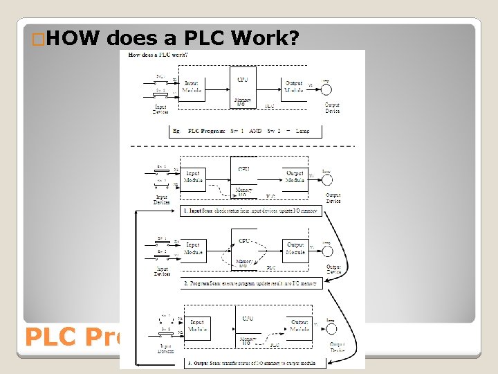 �HOW does a PLC Work? PLC Programming 