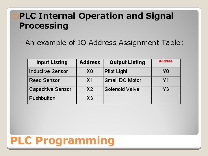 �PLC Internal Operation and Signal Processing ◦ An example of IO Address Assignment Table: