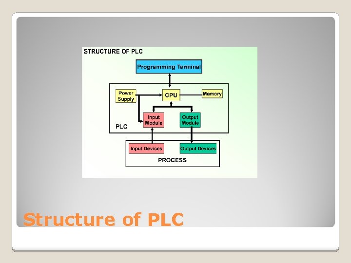 Structure of PLC 