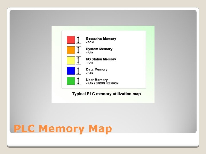 PLC Memory Map 