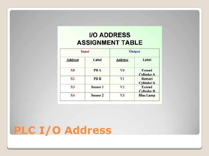 PLC I/O Address 