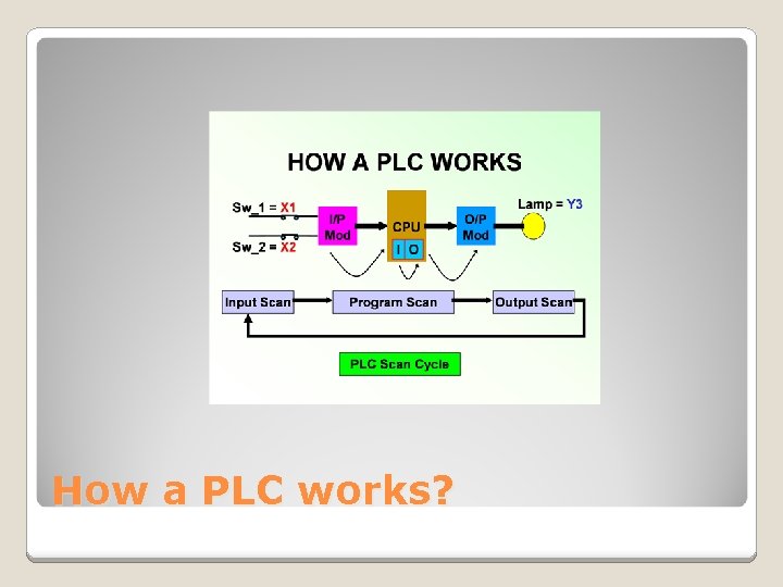 How a PLC works? 