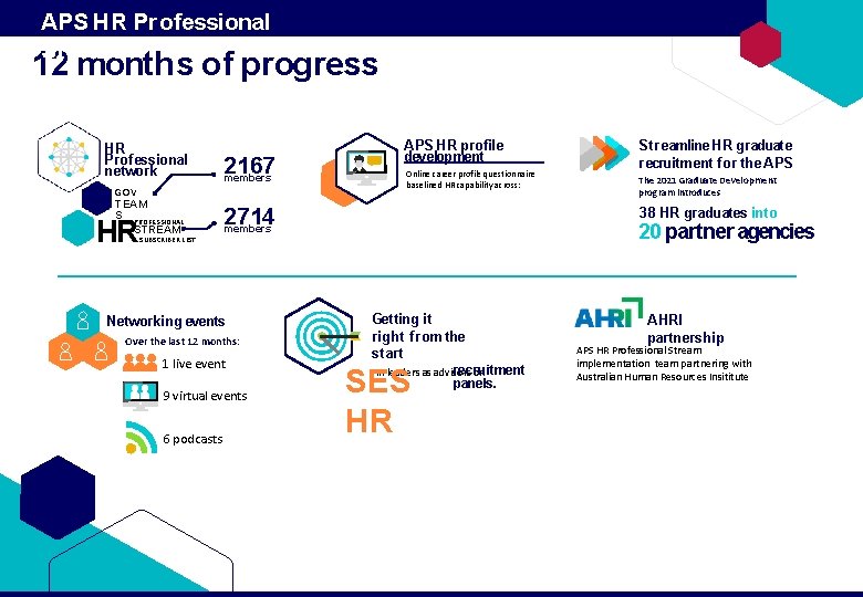 APS HR Professional Stream 12 months of progress HR Professional network GOV TEAM S APS HR Professional Stream 12 months of progress HR Professional network GOV TEAM S