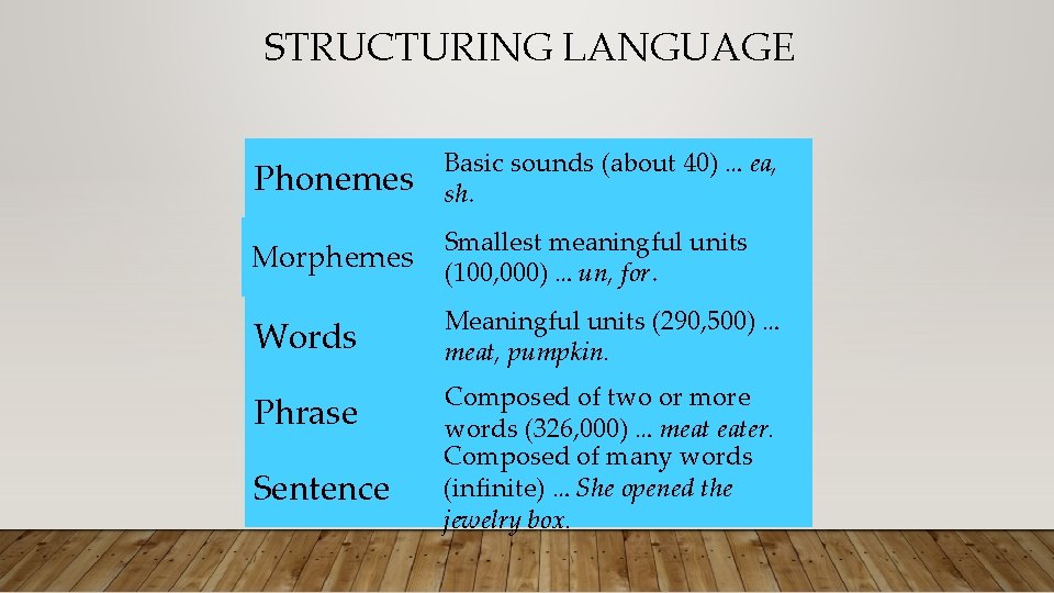 STRUCTURING LANGUAGE Phonemes Basic sounds (about 40) … ea, sh. Morphemes Smallest meaningful units