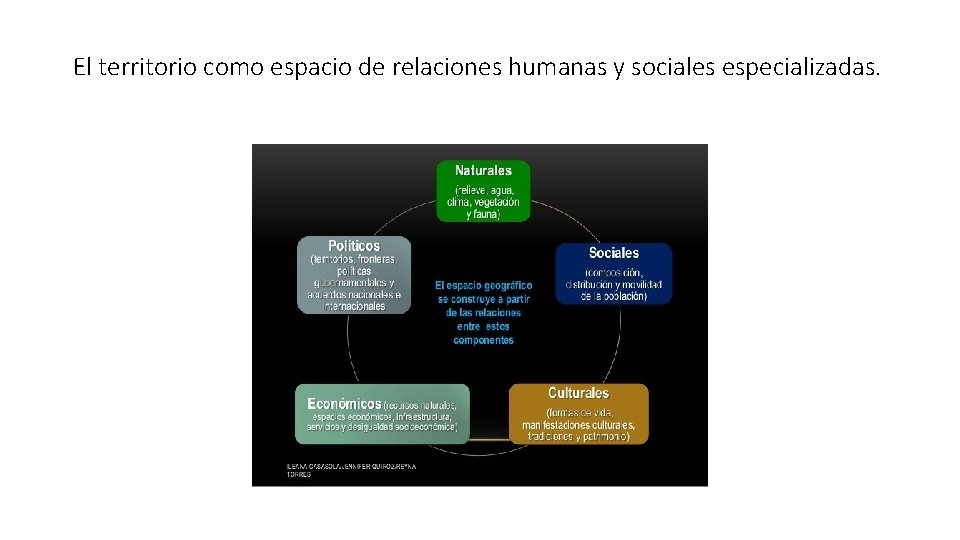 El territorio como espacio de relaciones humanas y sociales especializadas. 