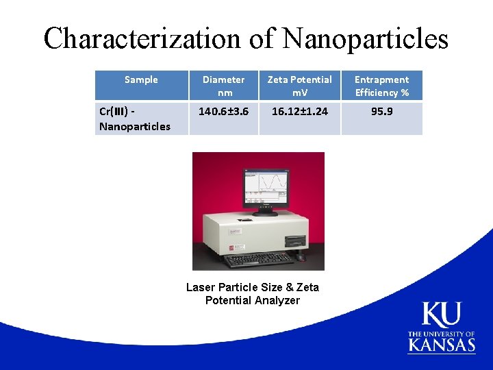 Characterization of Nanoparticles Sample Cr(III) Nanoparticles Diameter nm Zeta Potential m. V Entrapment Efficiency