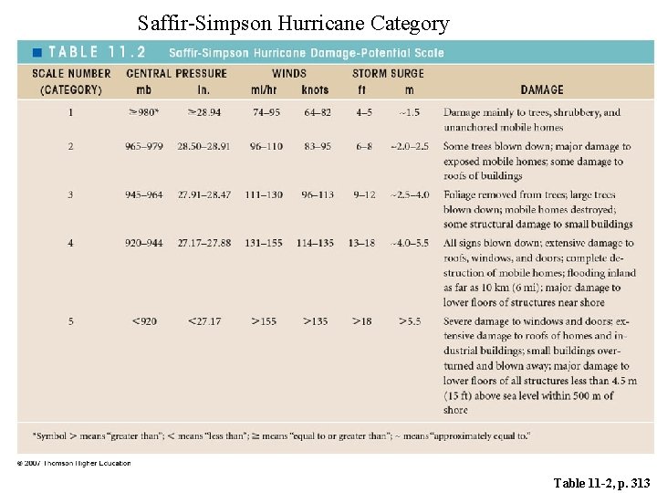 Saffir-Simpson Hurricane Category Table 11 -2, p. 313 