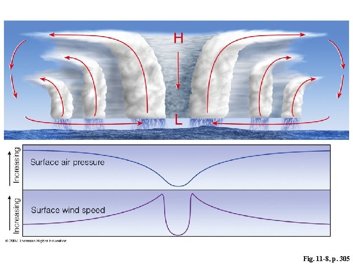 Fig. 11 -8, p. 305 