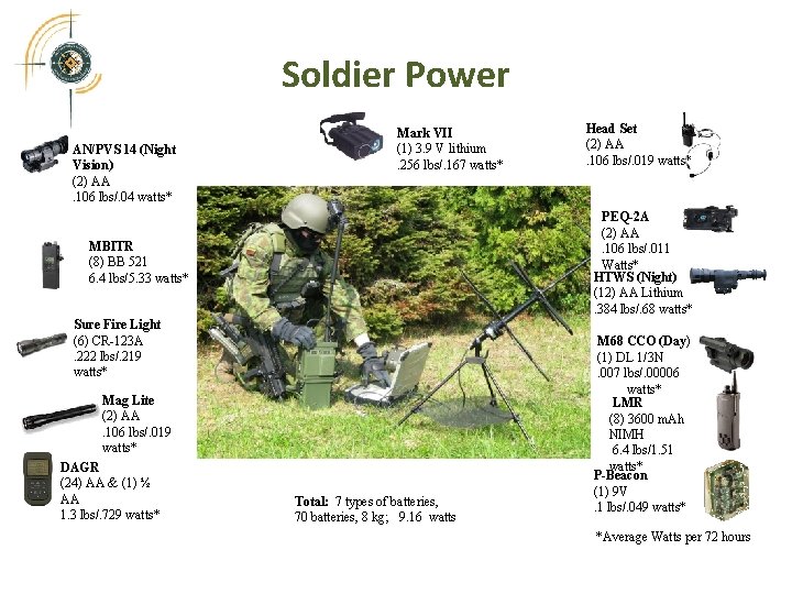 Soldier Power AN/PVS 14 (Night Vision) (2) AA. 106 lbs/. 04 watts* Mark VII