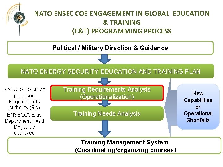 NATO ENSEC COE ENGAGEMENT IN GLOBAL EDUCATION & TRAINING (E&T) PROGRAMMING PROCESS Political /