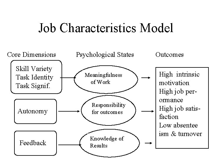 Job Characteristics Model Core Dimensions Skill Variety Task Identity Task Signif. Psychological States Meaningfulness Job Characteristics Model Core Dimensions Skill Variety Task Identity Task Signif. Psychological States Meaningfulness