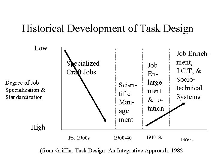 Historical Development of Task Design Low Specialized Craft Jobs Degree of Job Specialization & Historical Development of Task Design Low Specialized Craft Jobs Degree of Job Specialization &