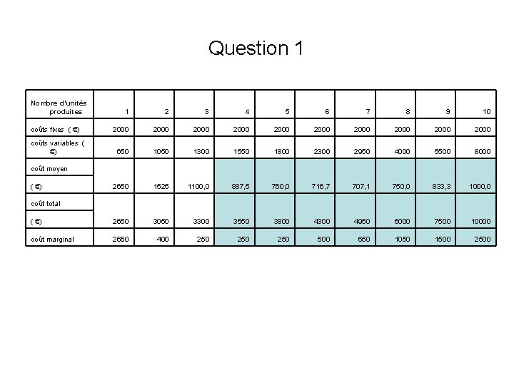 Question 1 Nombre d’unités produites 1 2 3 4 5 6 7 8 9