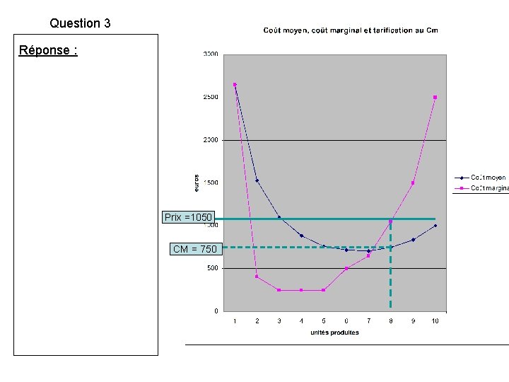 Question 3 Réponse : Prix =1050 CM = 750 