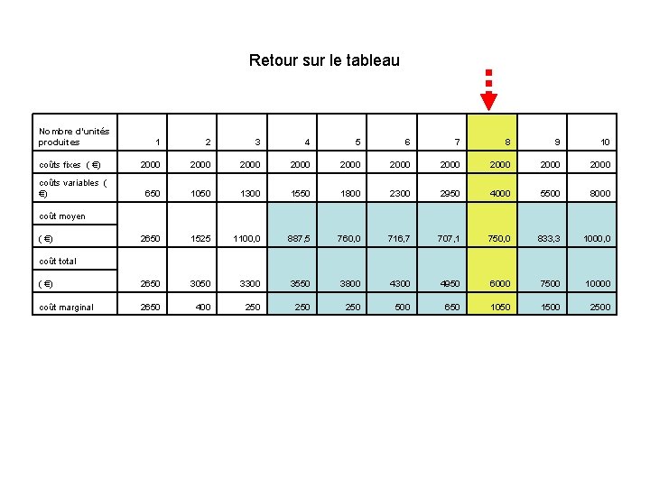 Retour sur le tableau Nombre d’unités produites 1 2 3 4 5 6 7