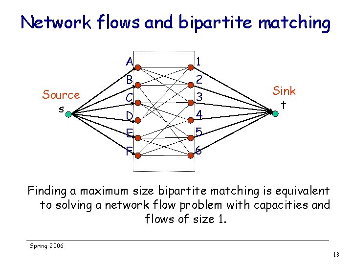 Network flows and bipartite matching Source s A 1 B 2 C 3 D