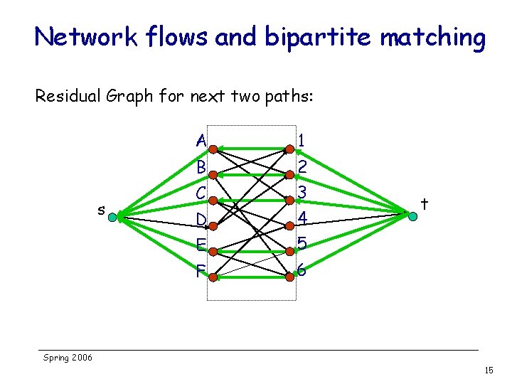 Network flows and bipartite matching Residual Graph for next two paths: s A 1
