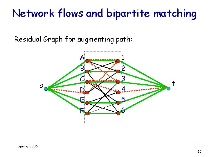 Network flows and bipartite matching Residual Graph for augmenting path: s A 1 B