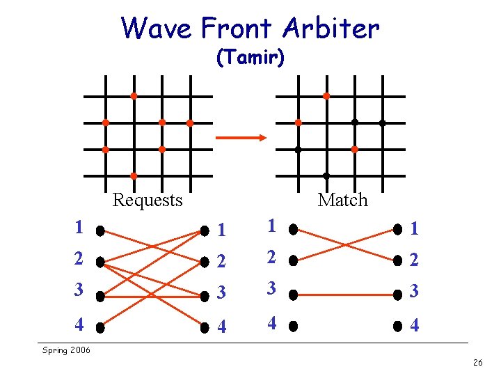 Wave Front Arbiter (Tamir) Requests Match 1 1 2 2 3 3 4 4