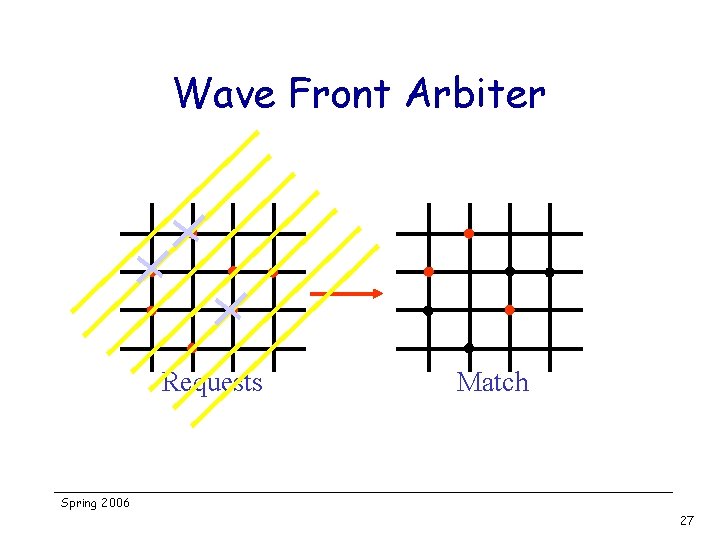 Wave Front Arbiter Requests Match Spring 2006 27 