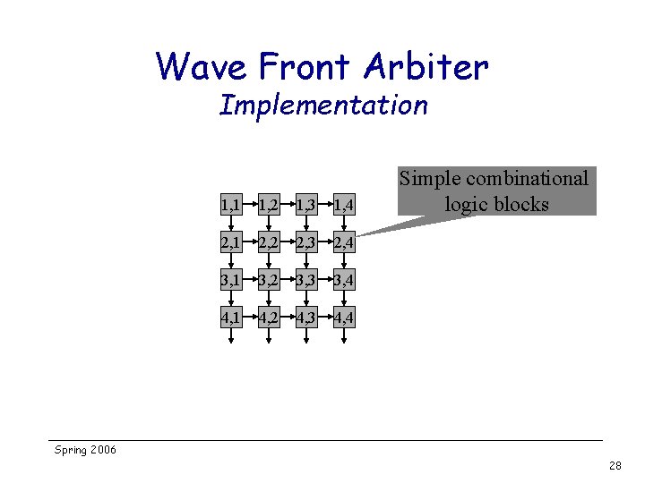 Wave Front Arbiter Implementation 1, 1 1, 2 1, 3 1, 4 2, 1