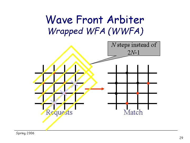 Wave Front Arbiter Wrapped WFA (WWFA) N steps instead of 2 N-1 Requests Match