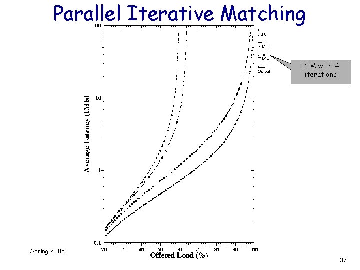 Parallel Iterative Matching PIM with 4 iterations Spring 2006 37 