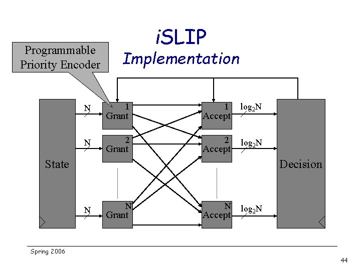 Programmable Priority Encoder N N i. SLIP Implementation 1 Grant 1 Accept log 2