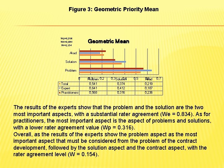 Figure 3: Geometric Priority Mean Wp=0, 316 We=0, 834 W=0, 154 Geometric Mean Akad