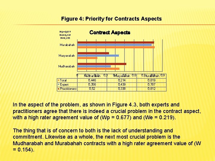 Figure 4: Priority for Contracts Aspects Contract Aspects Wp=0, 677 We=0, 219 W=0, 195