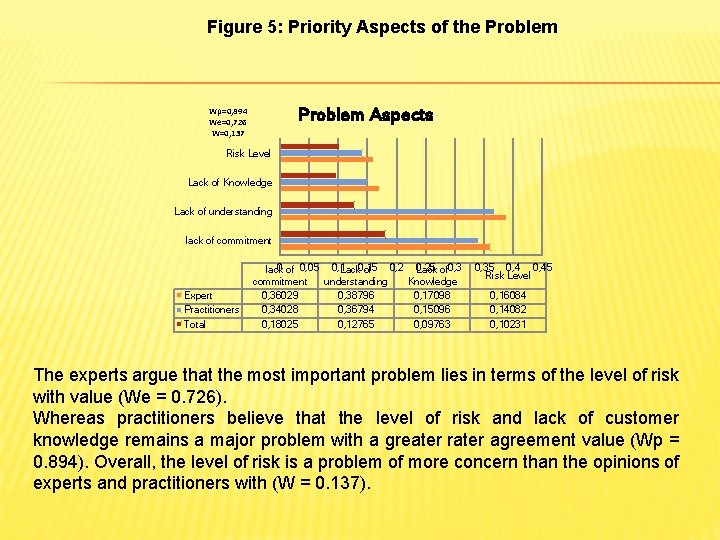 Figure 5: Priority Aspects of the Problem Aspects Wp=0, 894 We=0, 726 W=0, 137