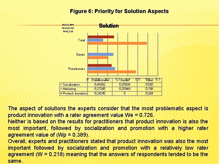 Figure 6: Priority for Solution Aspects Solution Wp=0, 389 We=0, 726 W=0, 218 Total