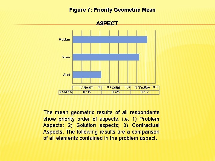 Figure 7: Priority Geometric Mean ASPECT Problem Solusi Akad 0 ASPEK 0, 1 Akad