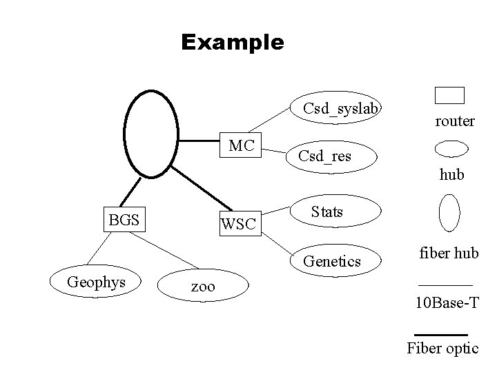 Example Csd_syslab MC router Csd_res hub BGS WSC Stats Genetics Geophys zoo fiber hub