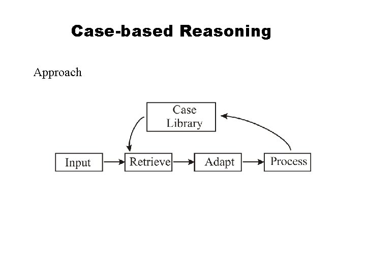 Case-based Reasoning Approach 