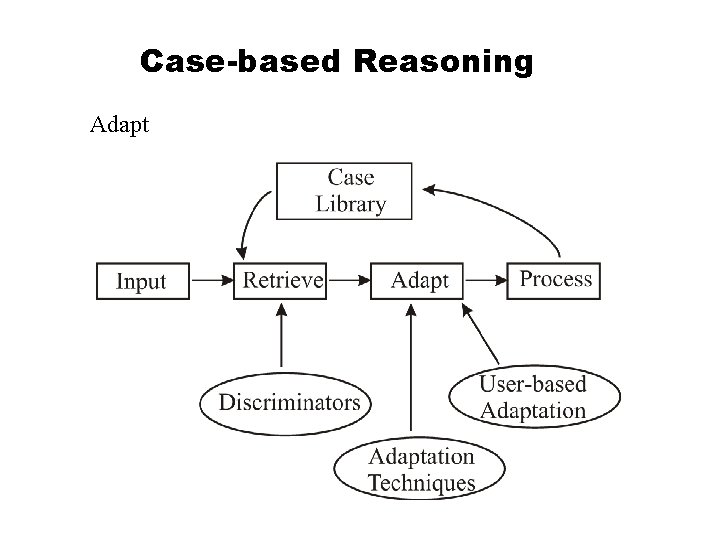 Case-based Reasoning Adapt 