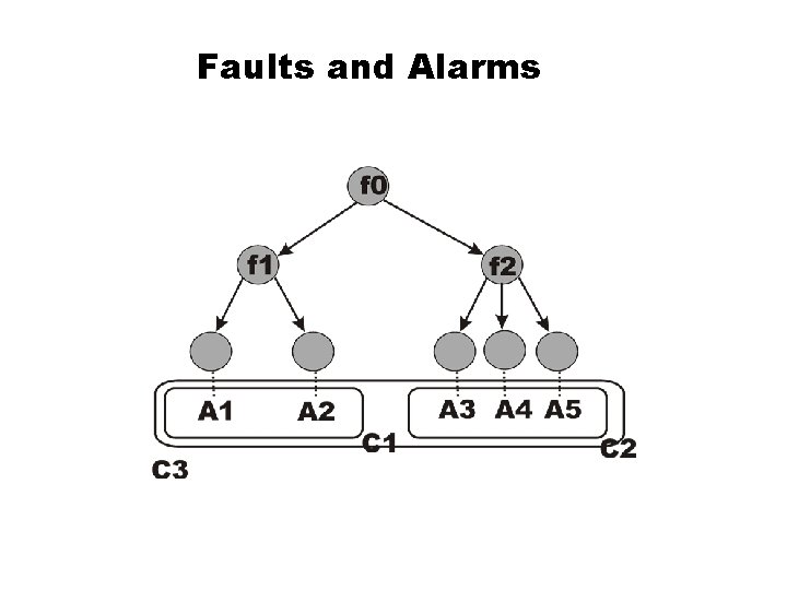Faults and Alarms 