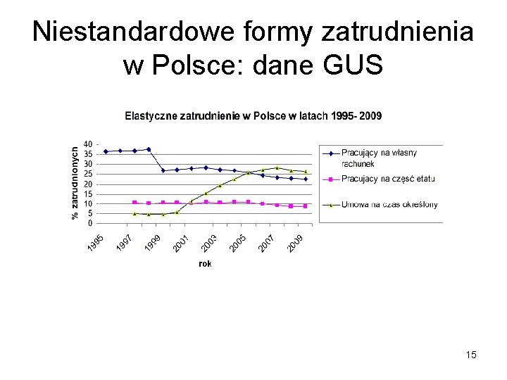 Niestandardowe formy zatrudnienia w Polsce: dane GUS 15 