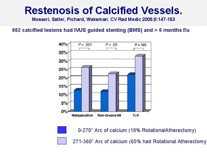 Restenosis of Calcified Vessels. Mosseri, Satler, Pichard, Waksman. CV Rad Medic 2005; 6: 147